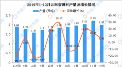 2019年云南省銅材產量同比下降1.16%