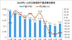 2019年云南省紗產量及增長情況分析