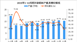 2019年四川省鋁材產量為161.85萬噸 同比增長94.02%