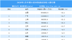 2020年1月全国快递收入31省市排行榜：广东第一 116.07亿元（附排名）