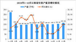 2019年云南省生铁产量为1788.03万吨 同比增长13.66%