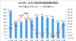 2019年云南省發電量為3251.9億千瓦小時 同比增長7.91%