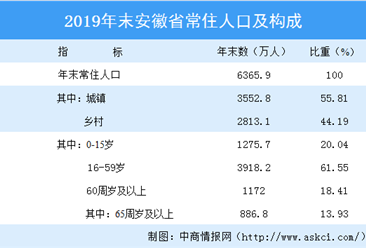 2019年安徽人口数据分析：常住人口增加42.3万 城镇化率不断提高（图）