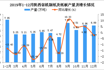 2019年陕西省机制纸及纸板产量为66.97万吨 吧下降7.68%