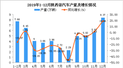 2019年陕西省汽车产量为54.7万辆 同比下降11.99%