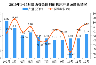 2019年陕西省金属切削机床产量为1.76万台 同比下降14.15%