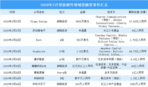 2020年2月智能硬件领域投融资情况分析：战略投资最多（附完整名单）