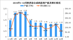 2019年陕西省合成洗涤剂产量同比增长149.36%