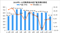 2019年陕西省水泥产量同比增长7.33%
