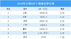 2019年全國GDP十強城市排行榜：武漢成都你追我趕（圖）