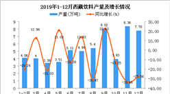 2019年西藏飲料產量為58.59萬噸 同比下降14.32%