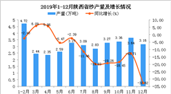 2019年陕西省纱产量为31.85万吨 同比下降19.37%