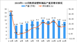 2019年陕西省塑料制品产量及增长情况分析
