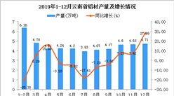 2019年云南省铝材产量为50.22万吨 同比下降1.08%