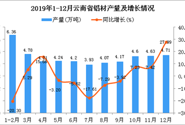 2019年云南省铝材产量为50.22万吨 同比下降1.08%