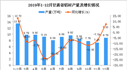 2019年甘肃省铝材产量为同比下降6.95%