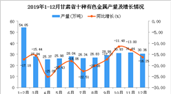 2019年甘肃省十种有色金属产量同比下降19.55%