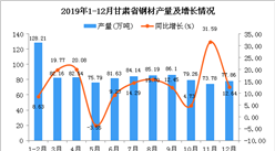 2019年甘肅省鋼材產量同比增長12.4%