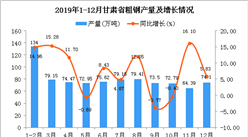 2019年甘肃省粗钢产量为877.77万吨 同比增长7.52%