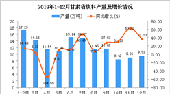 2019年甘肃省饮料产量及增长情况分析