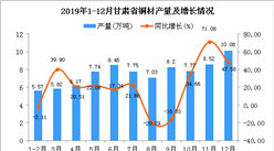 2019年甘肃省铜材产量为87.53万吨 同比增长23.13%