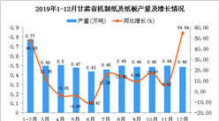 2019年甘肃省机制纸及纸板产量为5.53万吨 同比增长13.09%