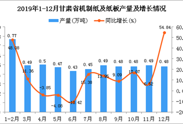 2019年甘肃省机制纸及纸板产量为5.53万吨 同比增长13.09%