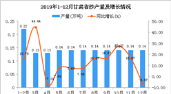 2019年甘肅省紗產量為1.59萬噸 同比增長11.19%