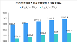 2019年江西人口数据分析：常住人口增加18.6万 男性比女性多118.7万（图）