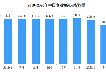 2020年2月中国电商物流运行指数96.6点（附全国电商开发区一览）