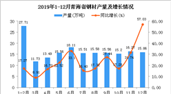 2019年青海省钢材产量为180.56万吨 同比增长32.51%