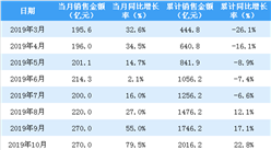 2020年2月龍湖集團銷售簡報：銷售額同比下降29.9%（附圖表）