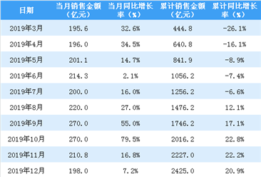 2020年2月龙湖集团销售简报：销售额同比下降29.9%（附图表）