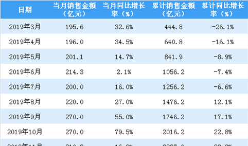2020年2月龙湖集团销售简报：销售额同比下降29.9%（附图表）