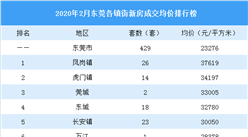 2020年2月东莞各镇街新房成交量及房价排行榜：成交下跌83%  房价微涨5.36%（附榜单）