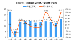 2019年青海省生鐵產量為151.85萬噸 同比增長32.38%