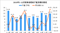 2019年青海省鋁材產量為108.06萬噸 同比增長4.69%