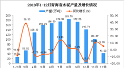 2019年青海省水泥产量为1339.78万吨 同比下降11.06%