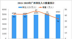 2019年廣西人口數據分析：常住人口增加18.6萬 出生人口減少5.7萬（圖）