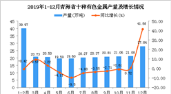 2019年青海省十种有色金属产量为250.93万吨 同比增长10.26%
