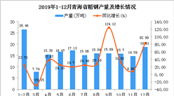 2019年青海省粗钢产量为178.83万吨 同比增长38.57%