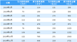 2020年2月绿城中国销售简报：销售额同比下降65.67%（附图表）