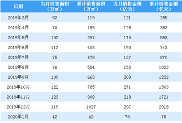 2020年2月绿城中国销售简报：销售额同比下降65.67%（附图表）