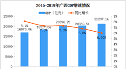 2019年广西统计公报：GDP总量21237亿 常住人口增加134万（附图表）