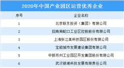 2020年中國產業園區運營優秀企業名單出爐：聯東集團上榜（圖）