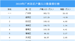 2019年广州各区户籍人口排行榜：番禺突破百万 越秀户籍人口减少（图）