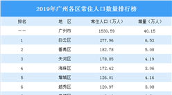 2019年广州各区常住人口排行榜：白云增量最大 荔湾突破百万 （图）