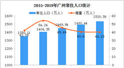 2019年廣州人口數據分析：常住人口增加40.15萬 戶籍遷入人口21.05萬（圖）