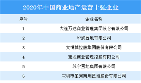2020年中国商业地产运营十强名单出炉：万达大悦城上榜（图）