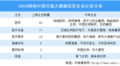 2020胡润中国百强大健康民营企业排行榜：奥美医疗鱼跃医疗市值大涨（图）